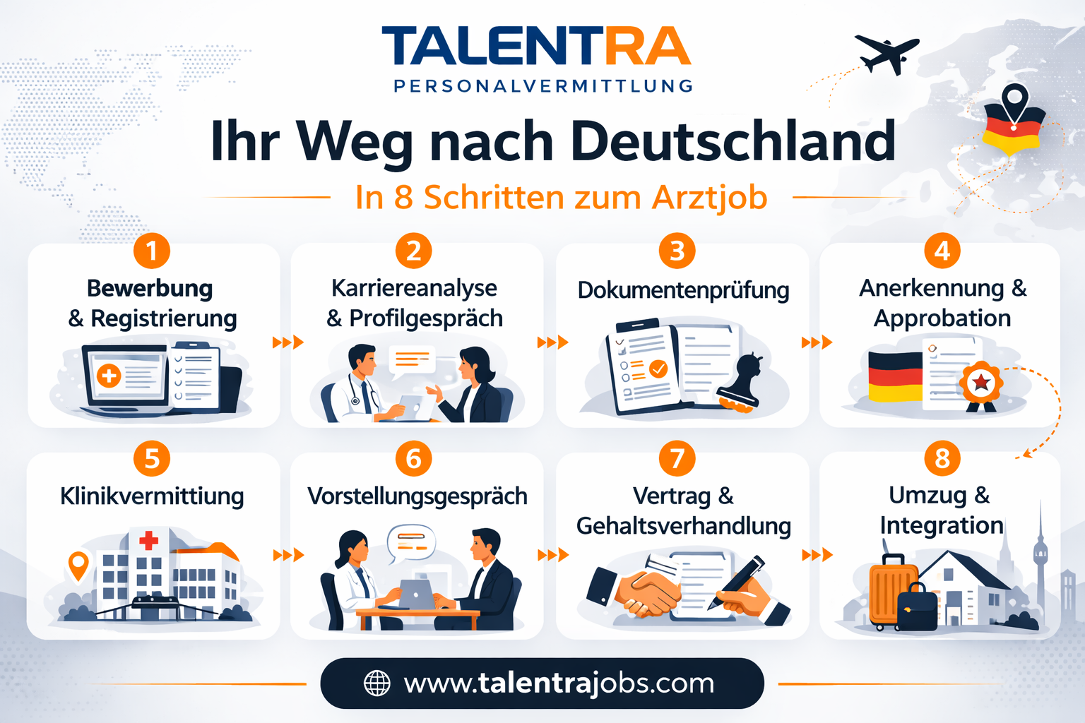 Ablauf für Ärzte in 8 Schritten